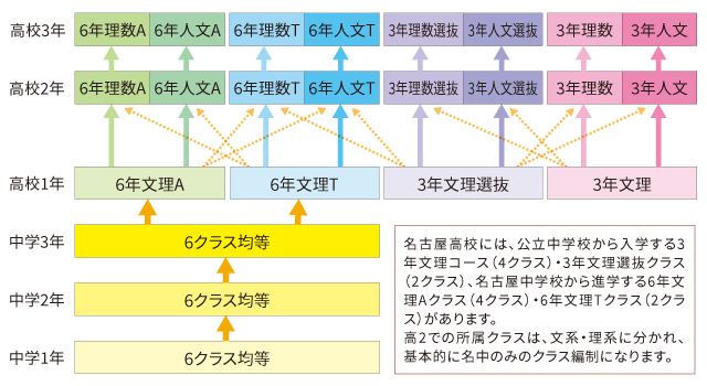 中学・高校クラス編制