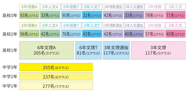 2022年度のクラス編制